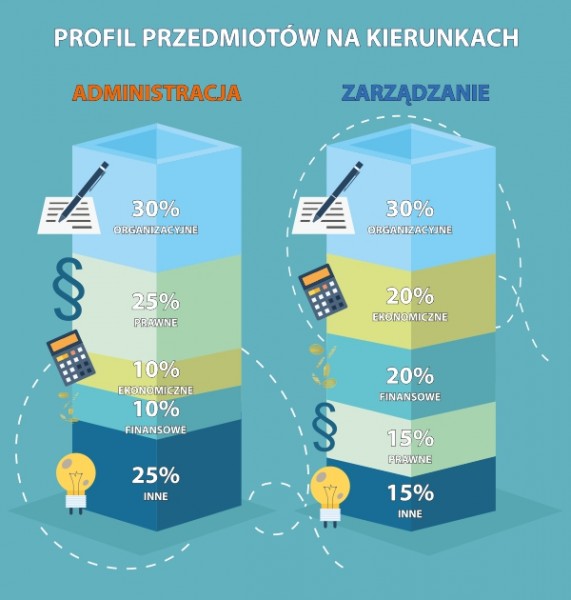 profil przedmiotów na kierunkach admin-zarządz