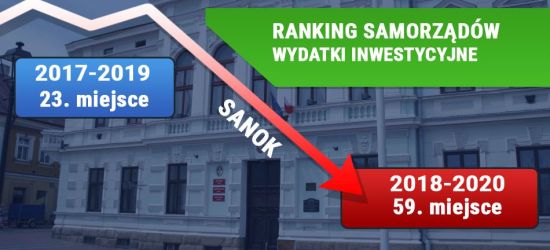 Miasto Sanok spada w rankingu o 36 „oczek”. Powiat sanocki notuje lekki wzrost