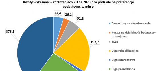 Mieszkańcy Podkarpacia chętnie korzystają z ulg podatkowych
