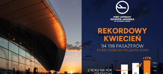 Podkarpackie lotnisko na fali wzrostu. Rzeszów-Jasionka bije kolejny rekord!