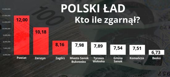 Polski Ład. Kto ile zgarnął?