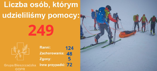 GOPR-owcy podsumowali 2024 rok