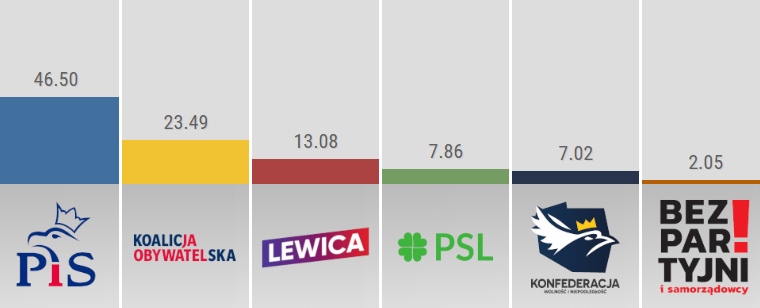 Grafika: ewybory.eu